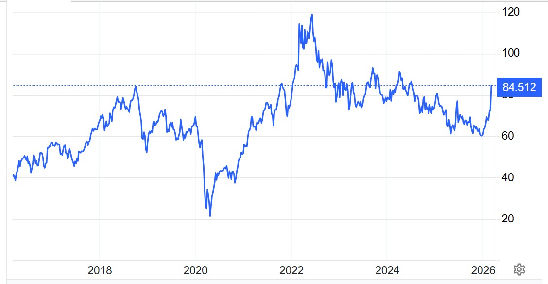 Trading Economics graph