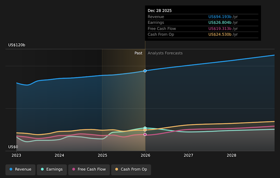 NYSE:JNJ Earnings & Revenue Growth as at Mar 2026