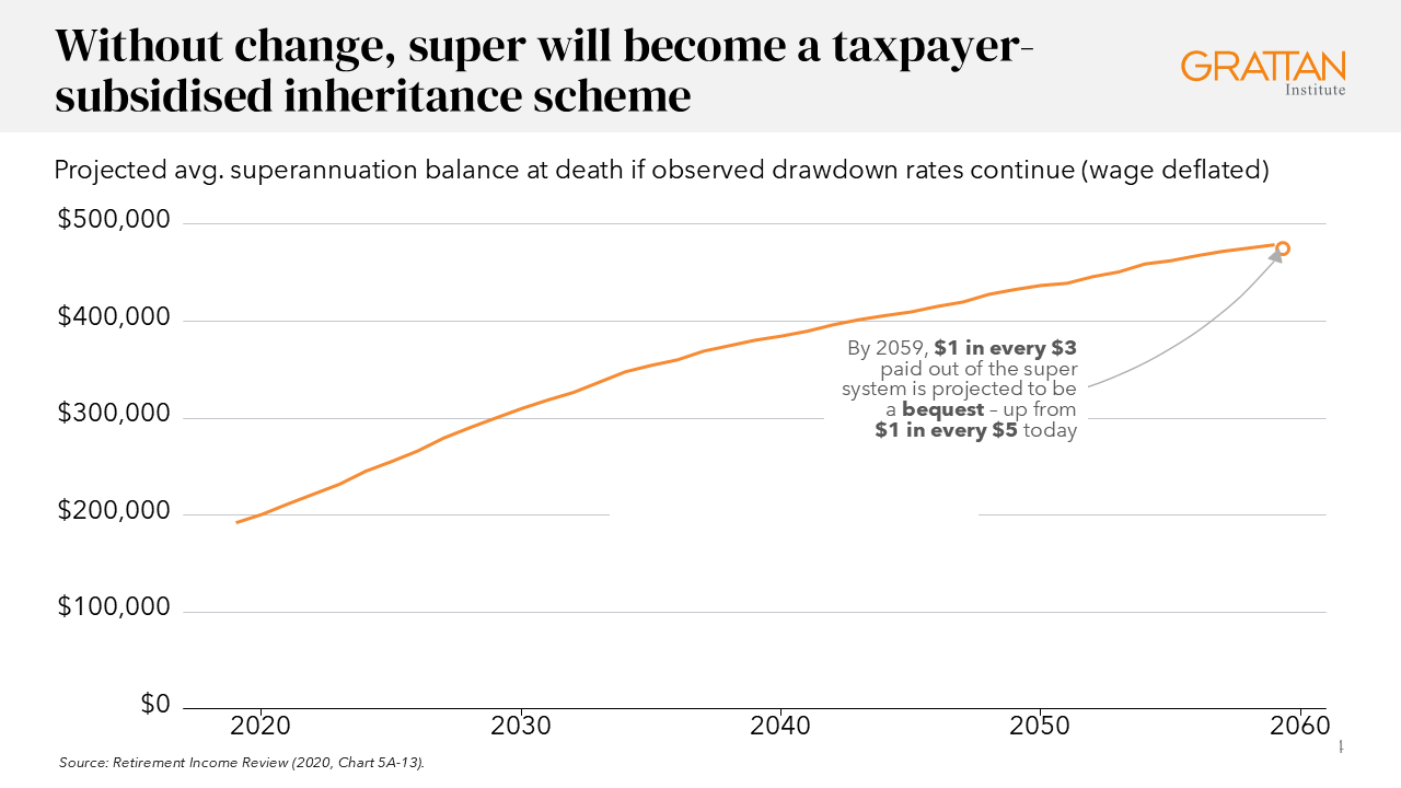 Chart showing without change, super will become a taxpayer-subsidised inheritance scheme