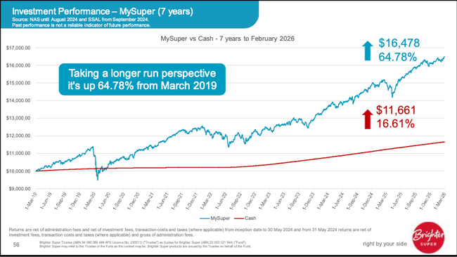 Investment performance on MySuper over seven years.