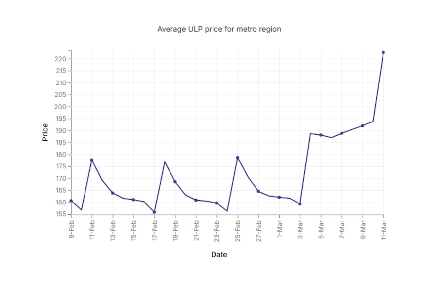 A chart showing the average cost of fuel