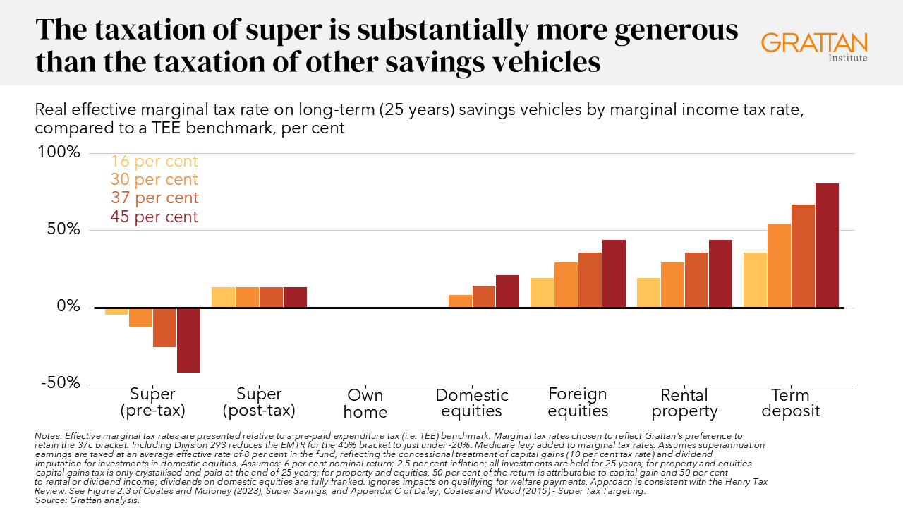Chart showing the taxation of super is substantially more generous than the taxation of other savings vehicles