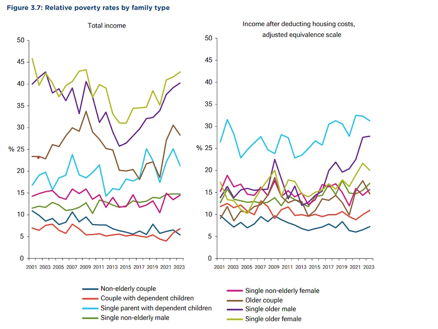 A graph of income stress.