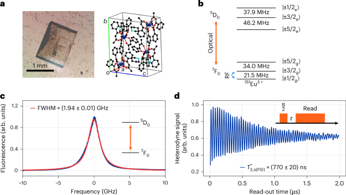 Fig. 1: Molecular crystal and optical properties.