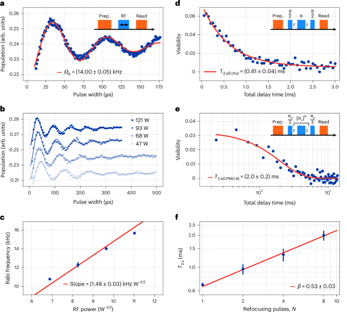 Fig. 3: Coherent nuclear spin manipulation and spin coherence time.