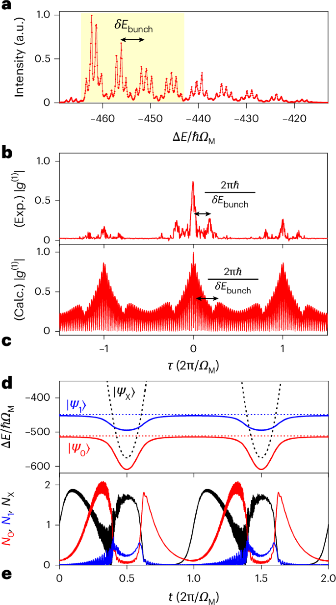 Fig. 3: Condensate pulsing under the acoustic modulation.