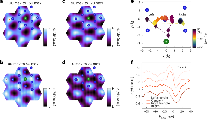 Fig. 2: Real-space wavefunction distribution and its evolution as a function of energy.