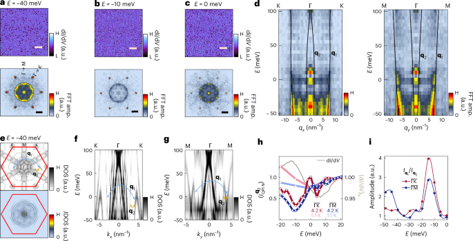 Fig. 4: QPI of the Dirac light bands and their interaction with the flat band.