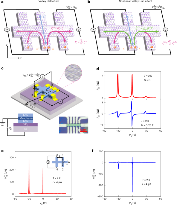 Observation of giant nonlinear valley Hall effect