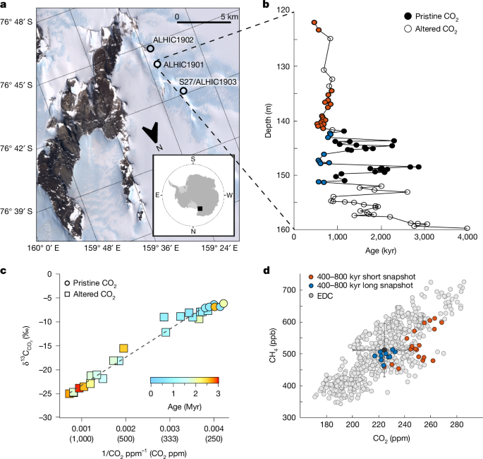 Broadly stable atmospheric CO2 and CH4 levels over the past 3 million years