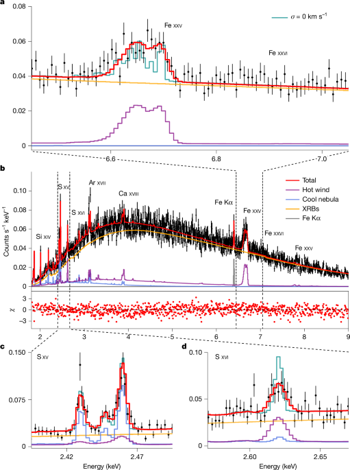 A fast starburst wind consumes most of the energy from supernovae