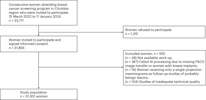 AI-based triage and decision support in mammography and digital tomosynthesis for breast cancer screening: a paired, noninferiority trial