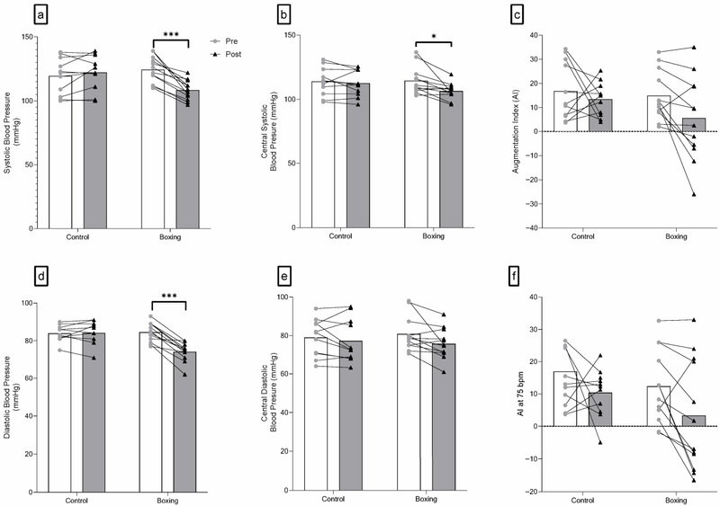 Peripheral (a,d) and central blood pressure (b,c,e,f) changes following 6 weeks of boxing training in individuals with elevated blood pressure or stage 1 hypertension. Augmentation Index (AI) represents the central aortic pressure waveform, showcasing hoy a reflected pulse wave adds to the forward wave. (CREDIT: Sports)