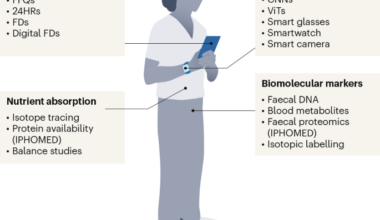 Advances and opportunities in measuring dietary intake: from omics to AI