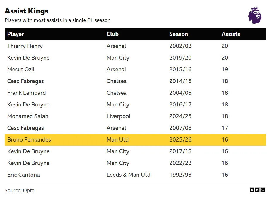 The image shows that Bruno Fernandes is now joint-ninth in the all-time list of most assists in a single Premier League season, as of 19 March 2026, with eight games still to play.