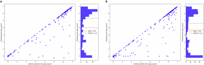 Fig. 3: Prediction-report lead time in self-report patients.