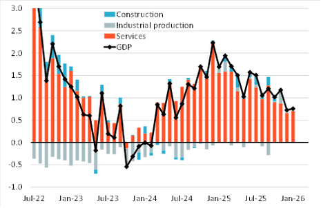 A chart showing UK GDP