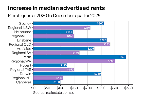 Perth has recorded the highest increase in median rent over the past five years, according to a new report.