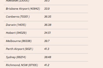 A table of extreme heat thresholds