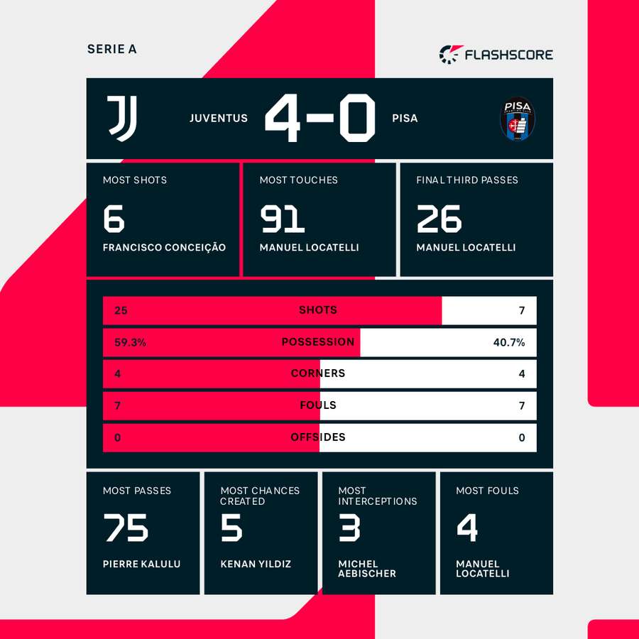 Juventus - Pisa match stats