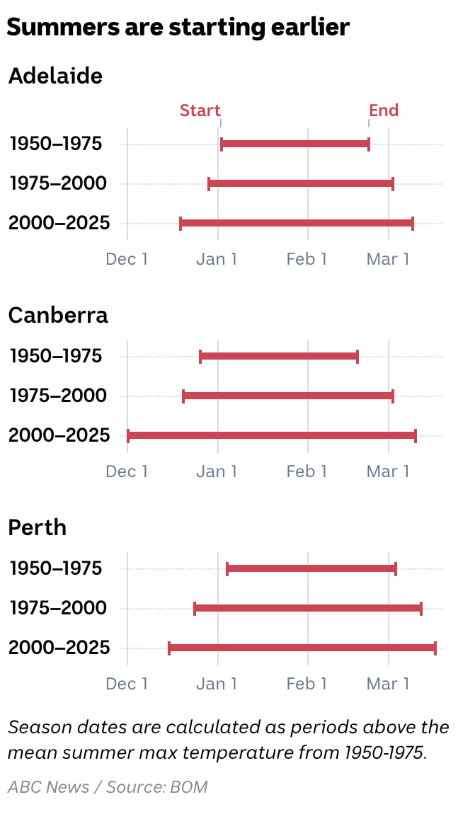 A range plot showing summer onset and length over three time periods