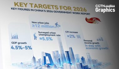 Graphics: China's key targets for 2026 - news.cgtn.com