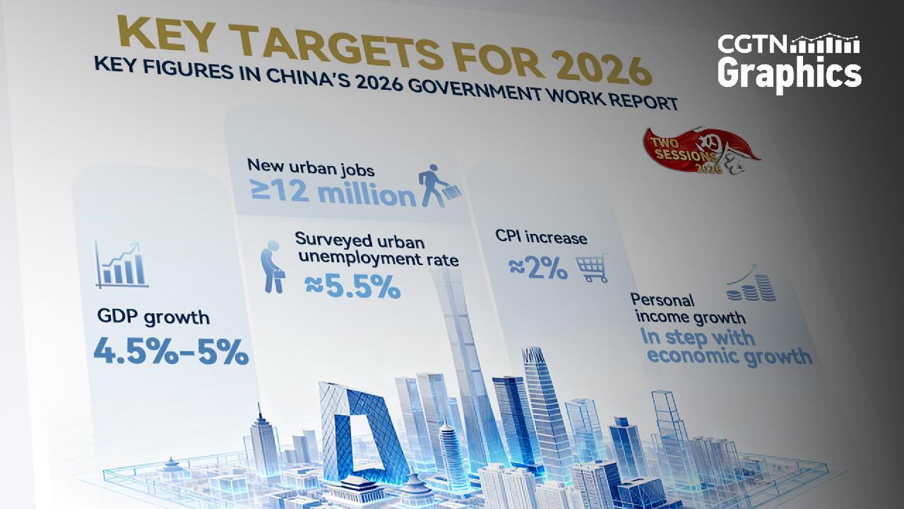 Graphics: China's key targets for 2026 - news.cgtn.com