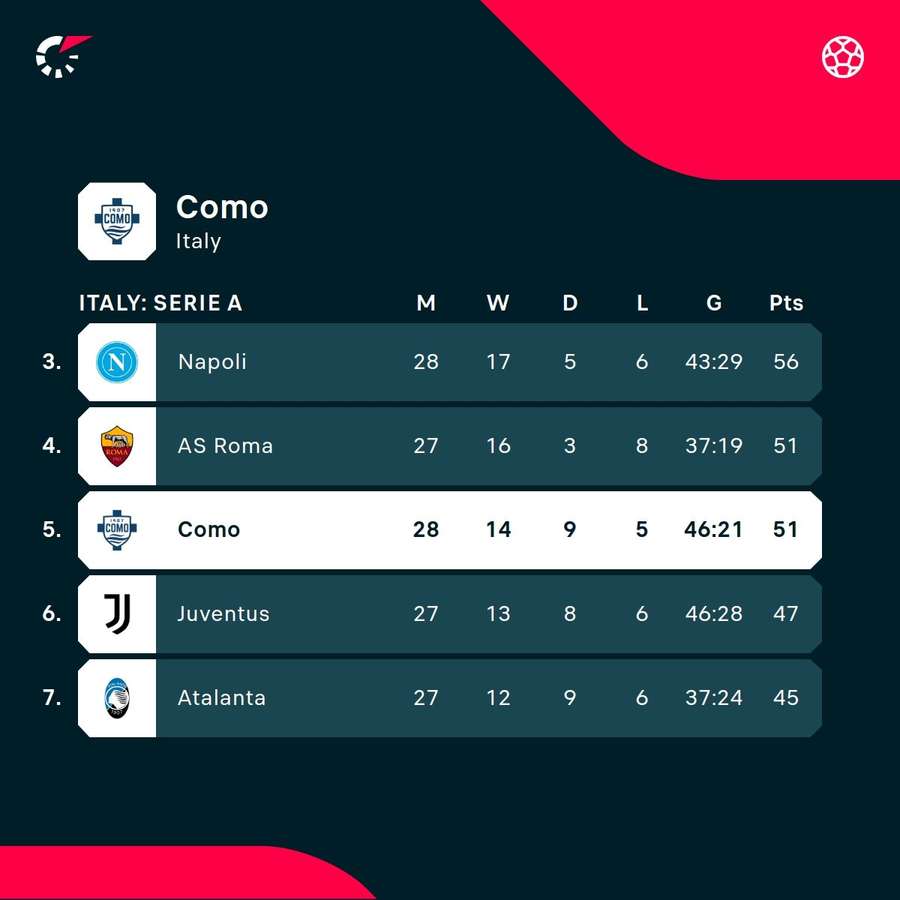 Como in the Serie A standings