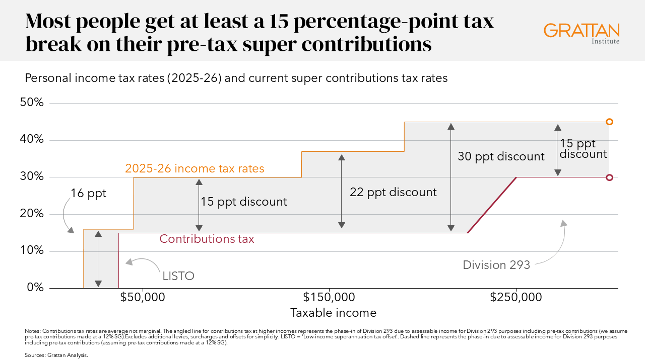 Chart showing most people get at least a 15 percentage-point tax break on their pre-tax super contributions