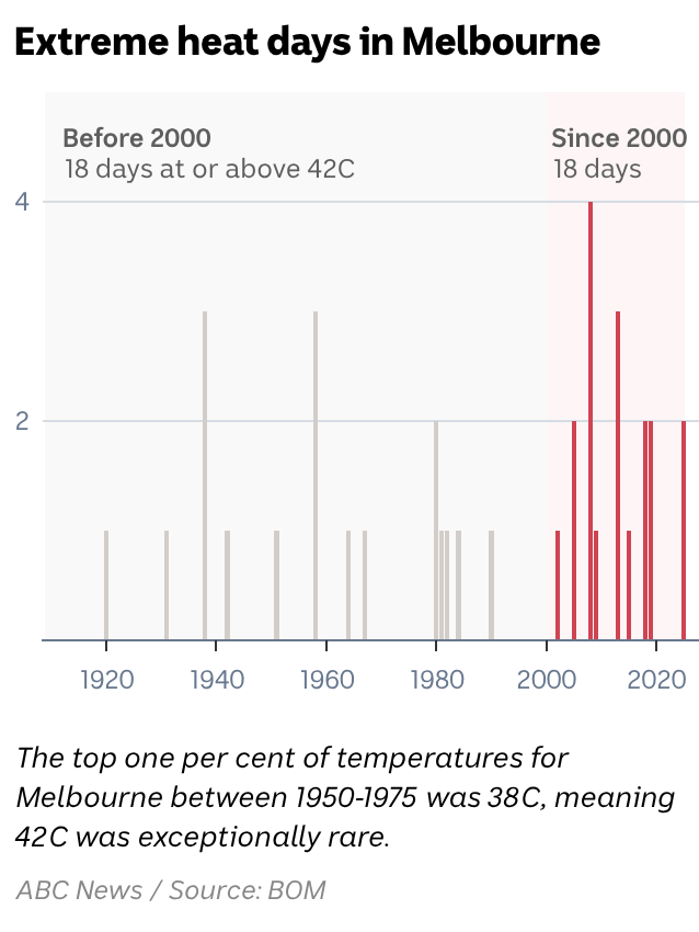 A bar chart showing the number of extreme heat days per summer is increasing in Melbourne