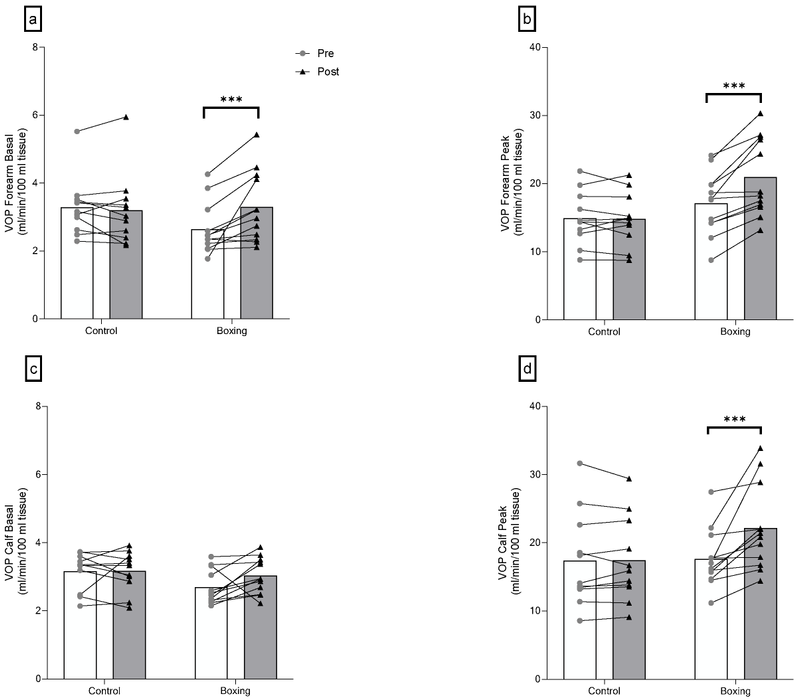 Plethysmography changes of the forearm (a,b) and the calf (c,d) following 6 weeks of boxing training in individuals with elevated blood pressure or stage 1 hypertension. VOP: venous occlusion plethysmography. (CREDIT: Sports)
