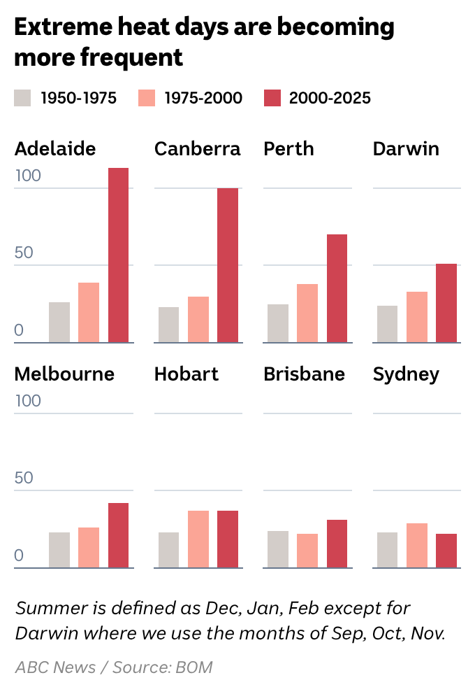 A small-multiple line chart showing th number of extreme heat days in all cap cities over the past 75 years