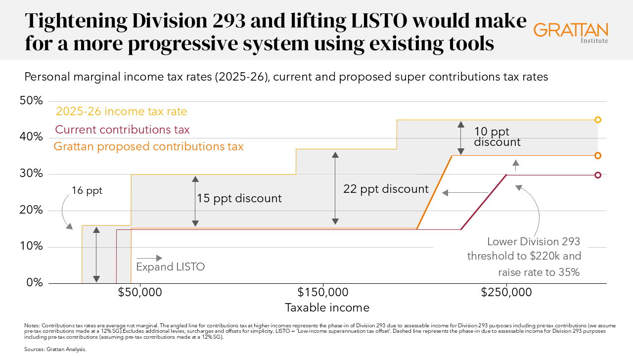 Chart showing tightening Division 293 and lifting LISTO would make for a more progressive system using existing tools