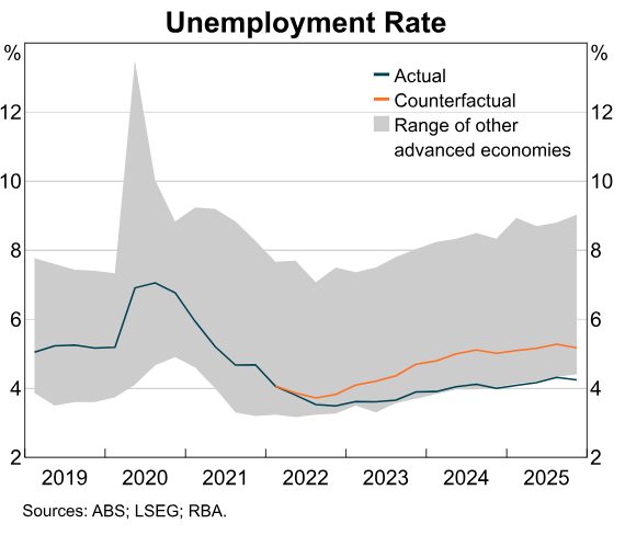 Unemployment rate counterfactual