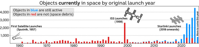 Graph illustrating increase in number of satellites launched each year. 