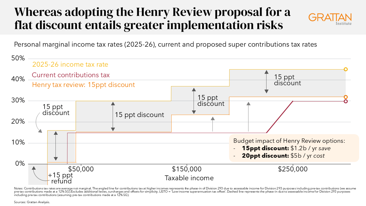 Chart showing whereas adopting the Henry Review proposal for a flat discount entails greater implementation risks