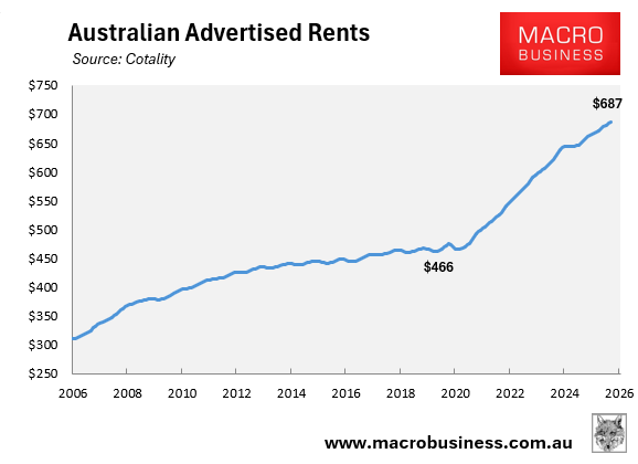 Australian advertised rents