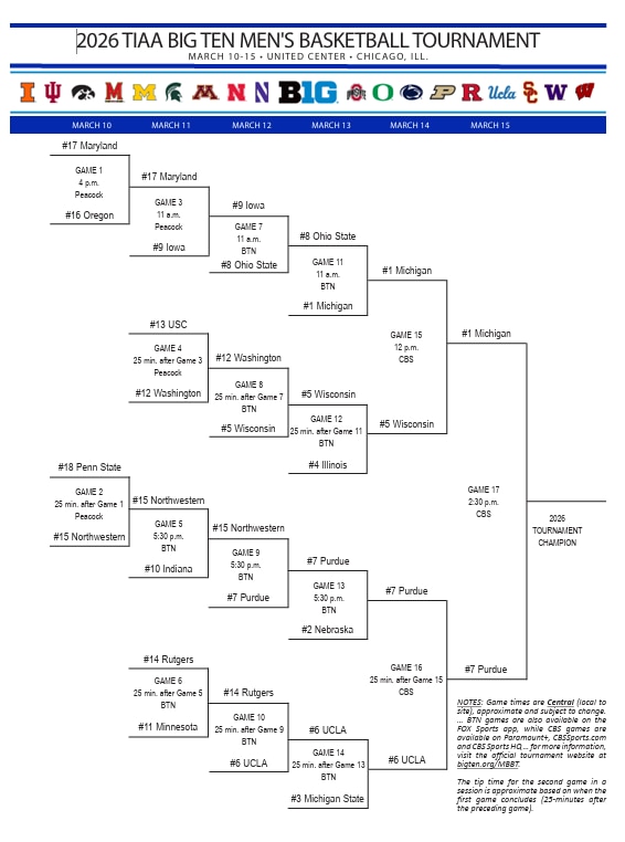Big Ten MBB Bracket