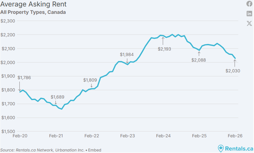 Canada average asking rent