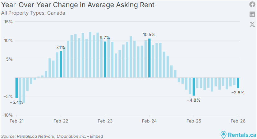 Canada monthly rents
