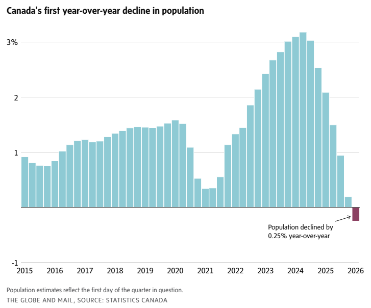 Canada population decline