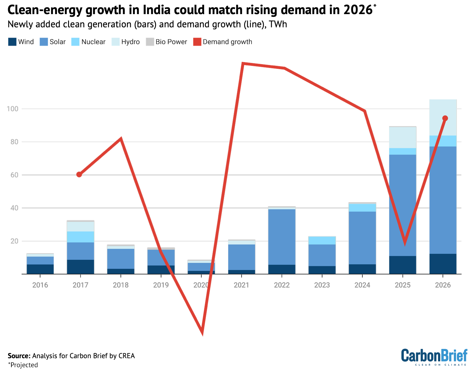 Newly added clean-power generation (bars) and annual electricity demand growth (line)