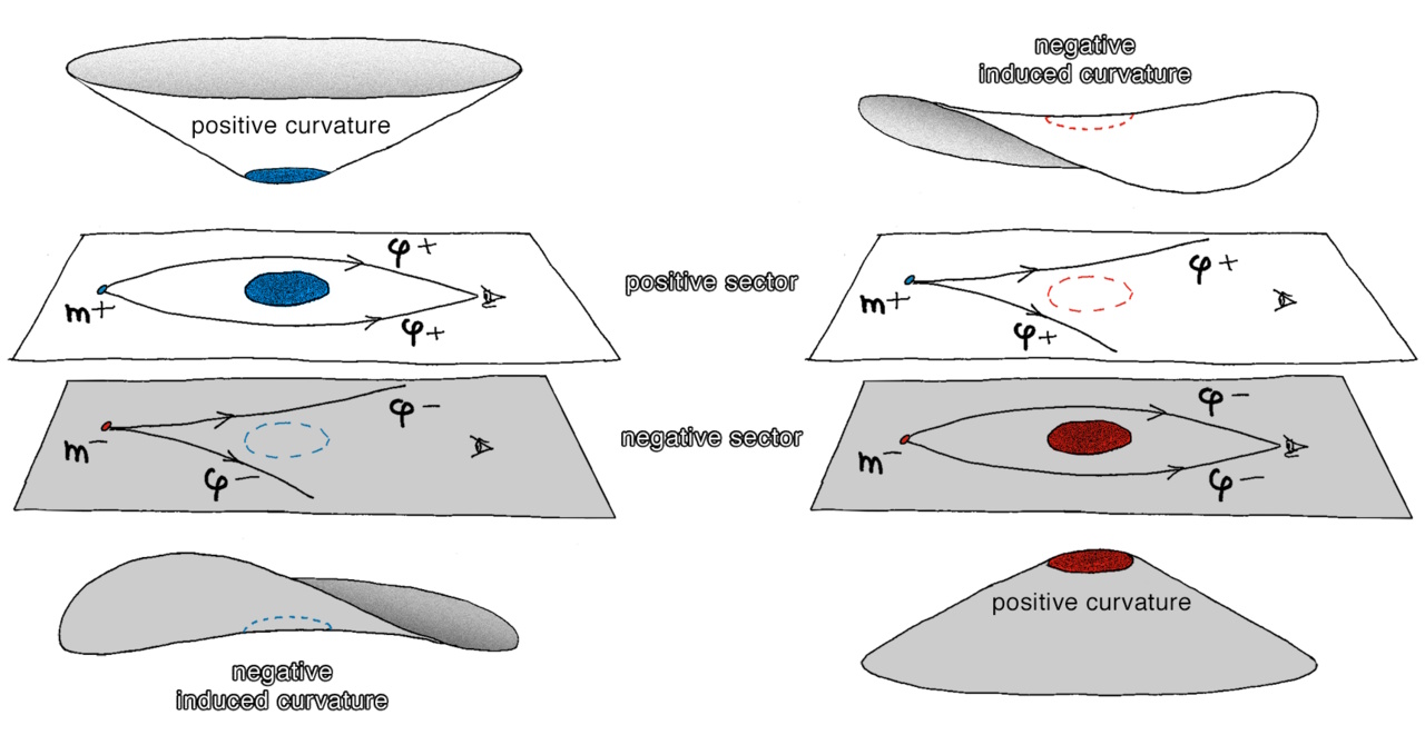 Diagrams illustrating surfaces with positive and negative curvature, flat and curved geometries, and labeled arrows showing direction and sectors across a dark energy curve universe.