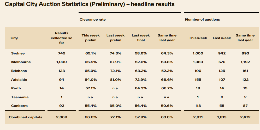 Cotality auction clearance rates