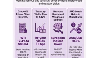 investingLive European markets wrap: A more tentative mood awaiting IEA announcement