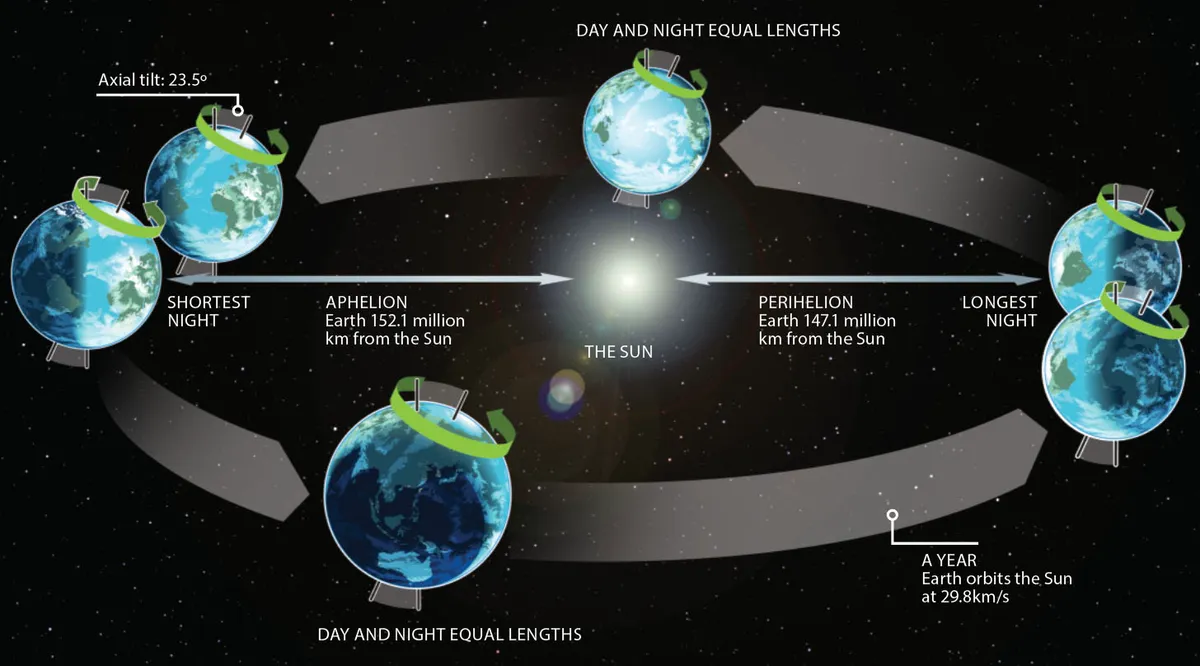 A diagram showing how Earth orbits the Sun. Credit: Adrian Dean