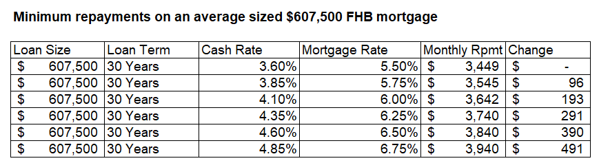 Increase in FHB mortgage repayments
