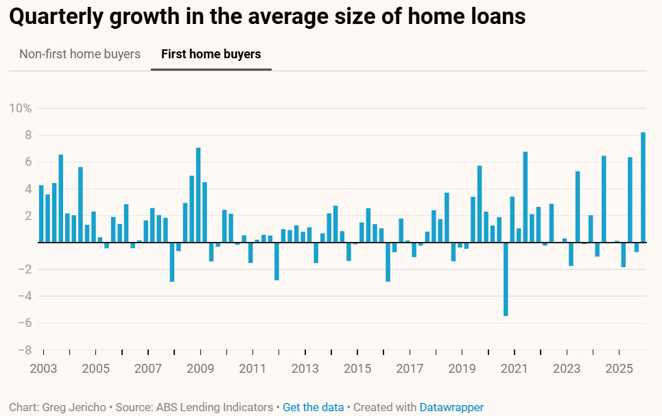 Value of first home buyer mortgages