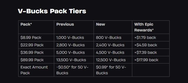 Fortnite Decreases V-Bucks Value Giving Fans Less Bang for Their Buck!
