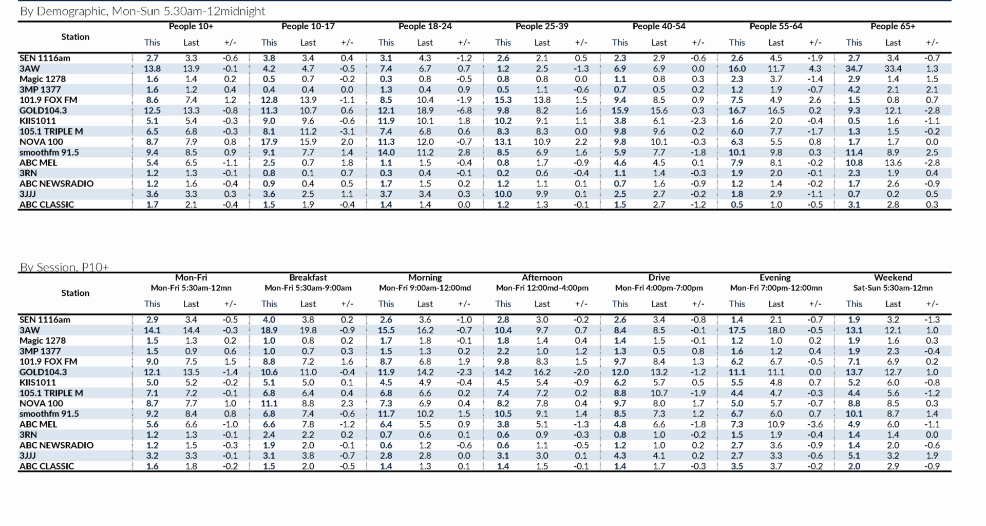 Melbourne Radio Ratings Survey 1, 2026. [click to expand.]